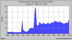 Two major spikes in government spending, WWI and WWII both fueled huge booms afterward, WWII was more successful because the spending remained higher. It's a socialist  jobs program!