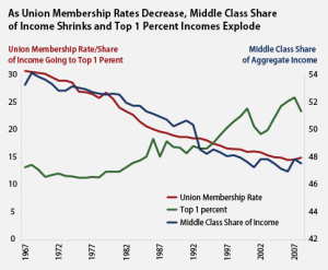 It is no coincidence that union membership's decline runs parallel to the decline of wages for the Middle-Class and the increase of the 1%.