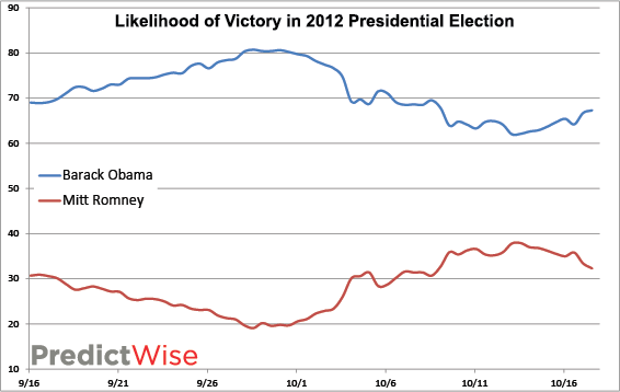 Likelihood of an Obama victory increased